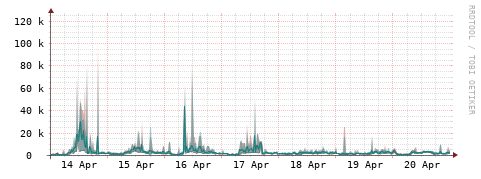 [Interfaces]: Packet rates