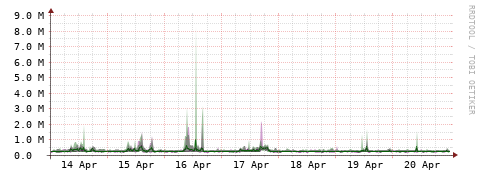 [Interfaces]: Bit rates
