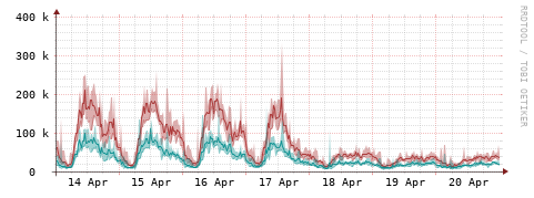 [Interfaces]: Packet rates