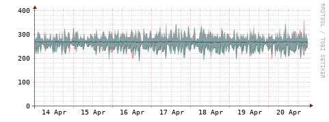 [Interfaces]: Packet rates