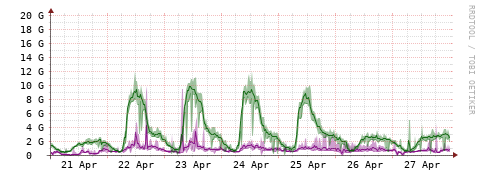 [Interfaces]: Bit rates
