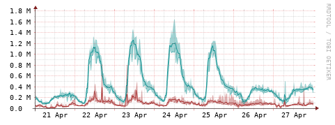 [Interfaces]: Packet rates