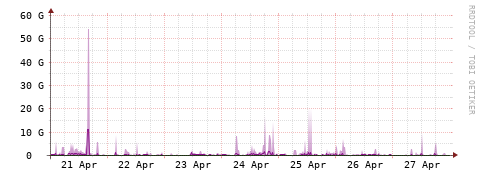 [Interfaces]: Bit rates