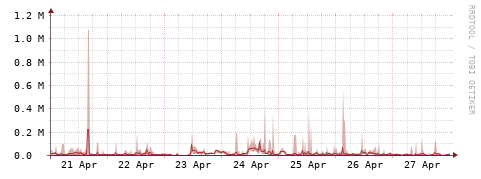 [Interfaces]: Packet rates