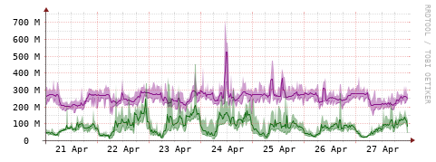 [Interfaces]: Bit rates