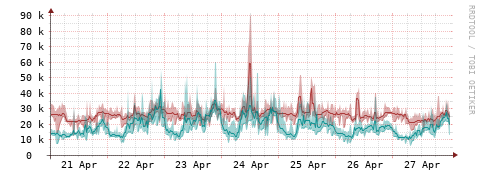 [Interfaces]: Packet rates