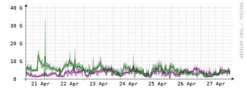 [Interfaces]: Bit rates