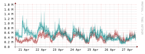 [Interfaces]: Packet rates