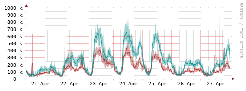[Interfaces]: Packet rates