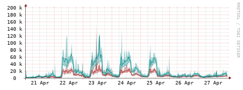 [Interfaces]: Packet rates