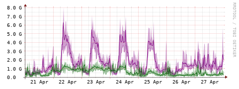 [Interfaces]: Bit rates