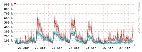 [Interfaces]: Packet rates