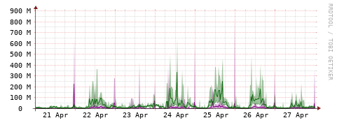 [Interfaces]: Bit rates