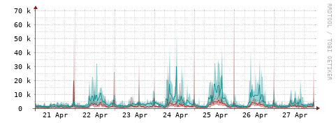 [Interfaces]: Packet rates