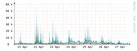 [Interfaces]: Packet rates