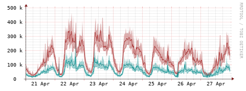 [Interfaces]: Packet rates