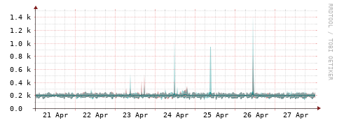 [Interfaces]: Packet rates