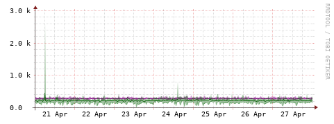 [Interfaces]: Bit rates