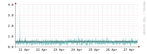 [Interfaces]: Packet rates