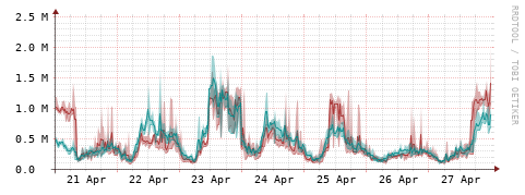 [Interfaces]: Packet rates