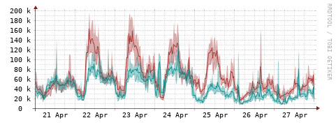 [Interfaces]: Packet rates