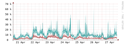 [Interfaces]: Packet rates