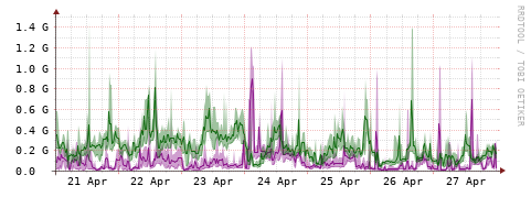 [Interfaces]: Bit rates
