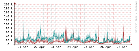 [Interfaces]: Packet rates