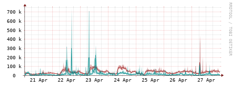 [Interfaces]: Packet rates