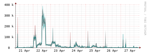 [Interfaces]: Packet rates