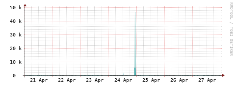 [Interfaces]: Packet rates
