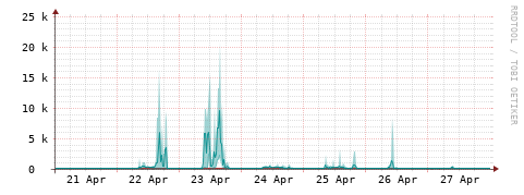 [Interfaces]: Packet rates