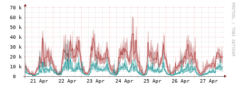 [Interfaces]: Packet rates