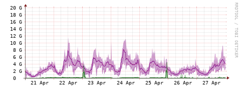 [Interfaces]: Bit rates