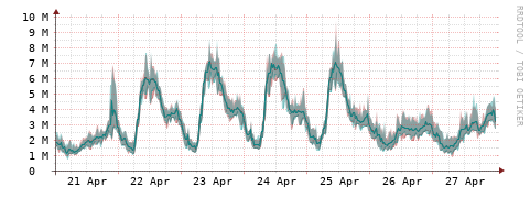 [Interfaces]: Packet rates