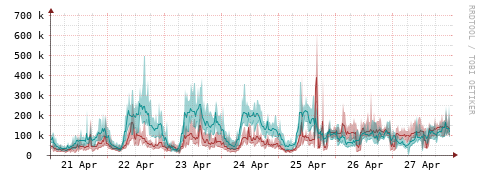 [Interfaces]: Packet rates