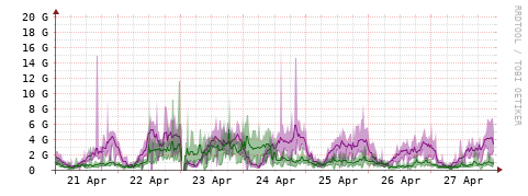 [Interfaces]: Bit rates