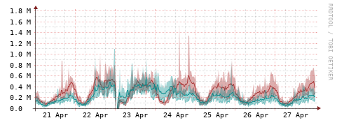 [Interfaces]: Packet rates