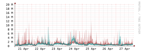 [Interfaces]: Packet rates