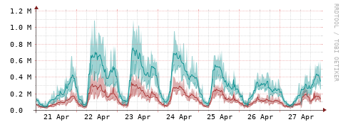 [Interfaces]: Packet rates