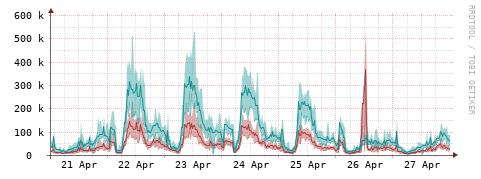 [Interfaces]: Packet rates