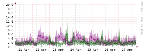 [Interfaces]: Bit rates