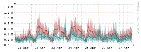 [Interfaces]: Packet rates