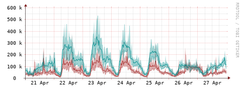 [Interfaces]: Packet rates