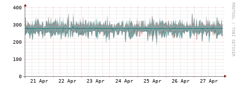 [Interfaces]: Packet rates