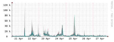[Interfaces]: Packet rates