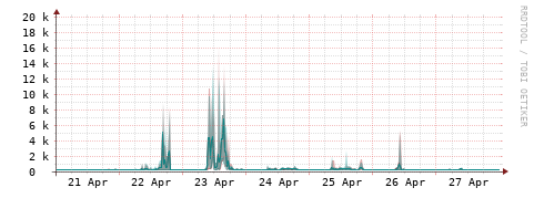 [Interfaces]: Packet rates