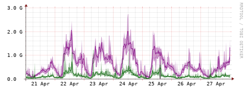 [Interfaces]: Bit rates