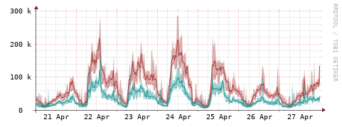 [Interfaces]: Packet rates