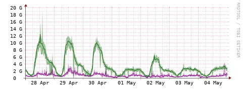 [Interfaces]: Bit rates